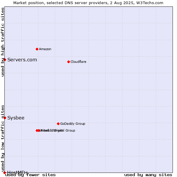 Market position of Servers.com vs. Sysbee vs. HostMDs