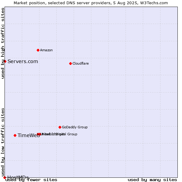 Market position of TimeWeb vs. Servers.com vs. HostMDs