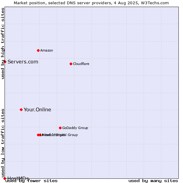Market position of Your.Online vs. Servers.com vs. HostMDs