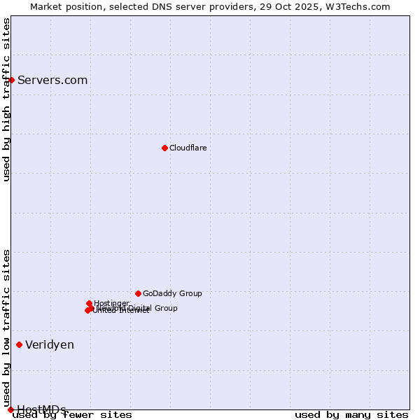 Market position of Veridyen vs. Servers.com vs. HostMDs