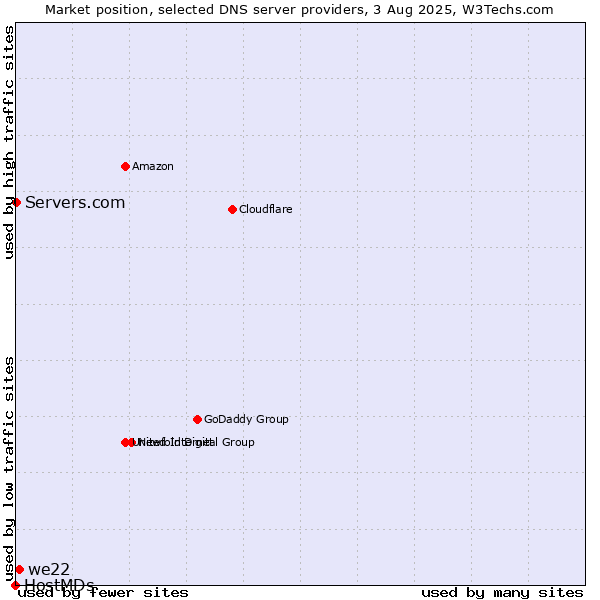 Market position of we22 vs. Servers.com vs. HostMDs