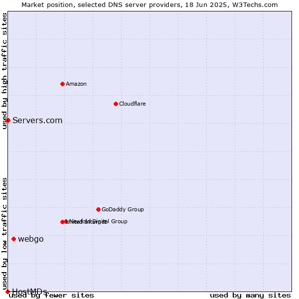 Market position of webgo vs. Servers.com vs. HostMDs