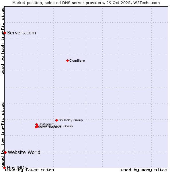 Market position of Website World vs. Servers.com vs. HostMDs