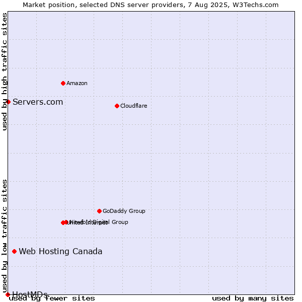 Market position of Web Hosting Canada vs. Servers.com vs. HostMDs