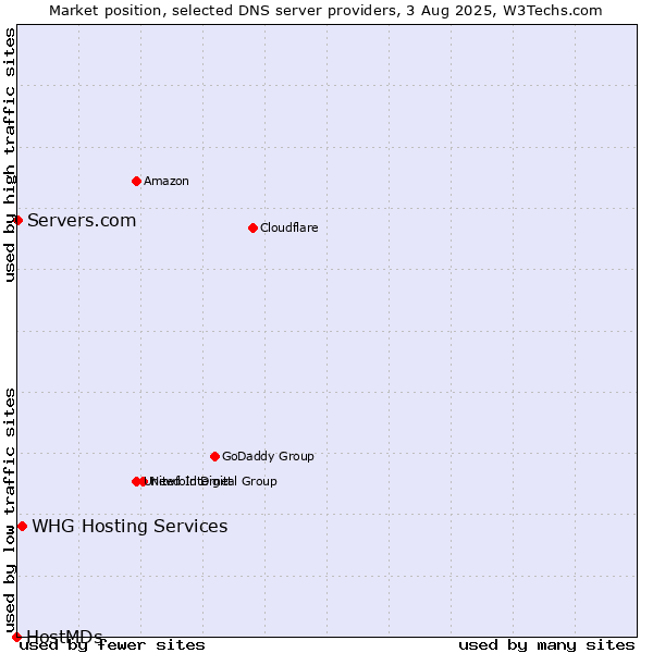 Market position of WHG Hosting Services vs. Servers.com vs. HostMDs