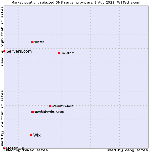 Market position of Wix vs. Servers.com vs. HostMDs