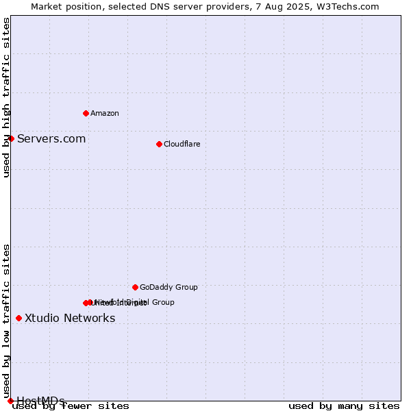 Market position of Xtudio Networks vs. Servers.com vs. HostMDs