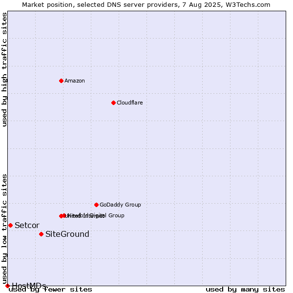Market position of SiteGround vs. Setcor vs. HostMDs