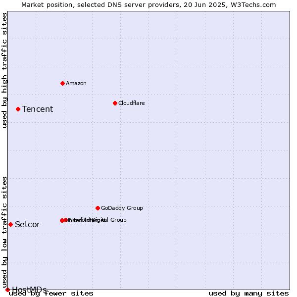 Market position of Tencent vs. Setcor vs. HostMDs