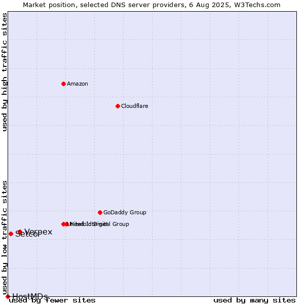 Market position of Verpex vs. Setcor vs. HostMDs