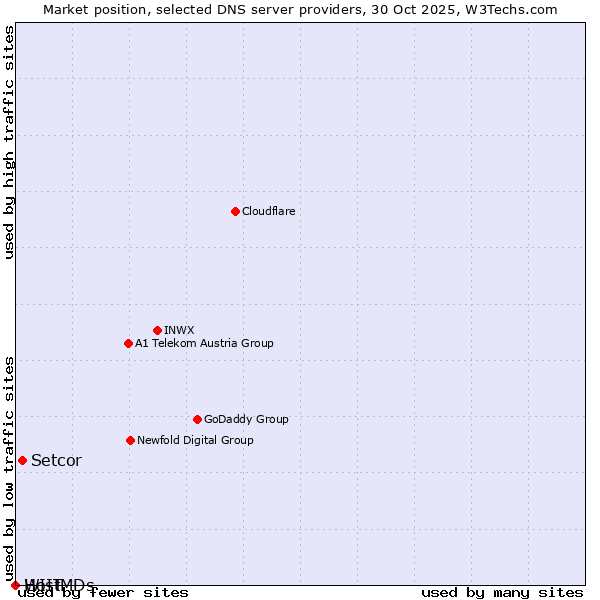 Market position of Setcor vs. WIIT vs. HostMDs