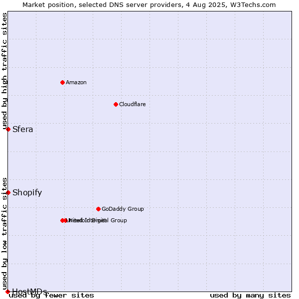 Market position of Shopify vs. Sfera vs. HostMDs