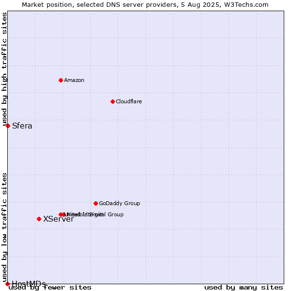 Market position of XServer vs. Sfera vs. HostMDs