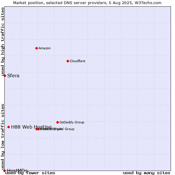 Market position of H88 Web Hosting vs. Sfera vs. HostMDs