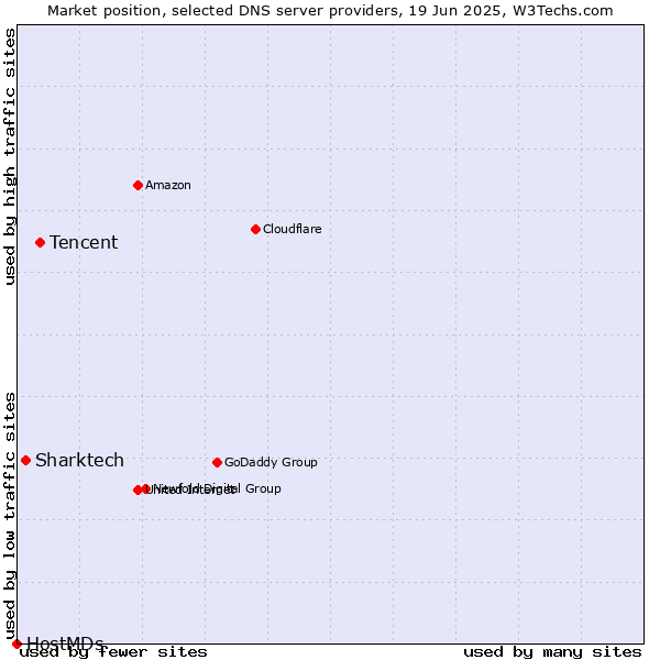 Market position of Tencent vs. Sharktech vs. HostMDs