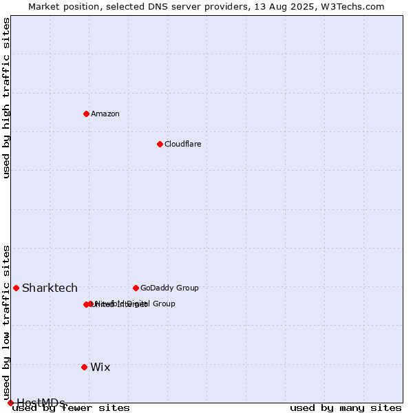 Market position of Wix vs. Sharktech vs. HostMDs