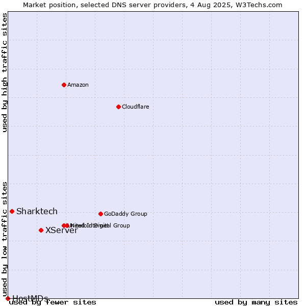Market position of XServer vs. Sharktech vs. HostMDs