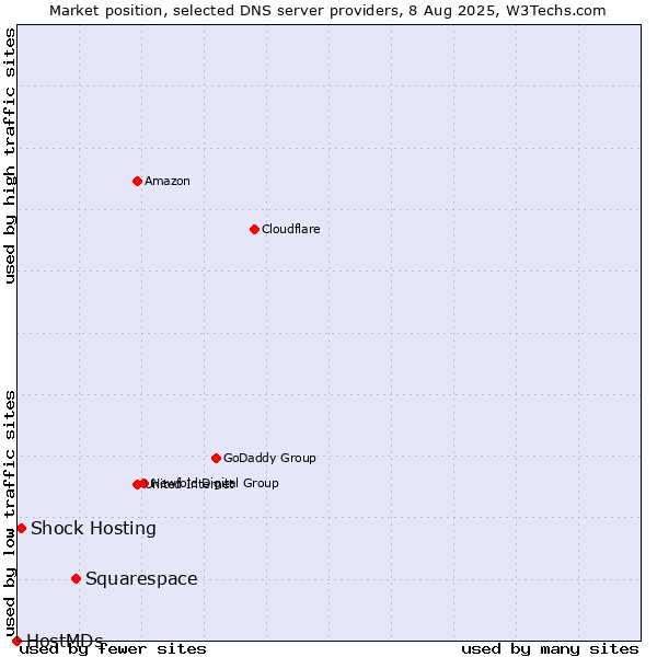 Market position of Squarespace vs. Shock Hosting vs. HostMDs