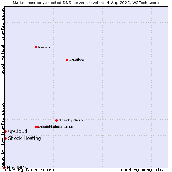 Market position of UpCloud vs. Shock Hosting vs. HostMDs