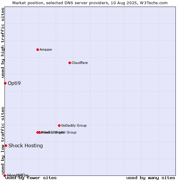 Market position of Shock Hosting vs. Opti9 vs. HostMDs