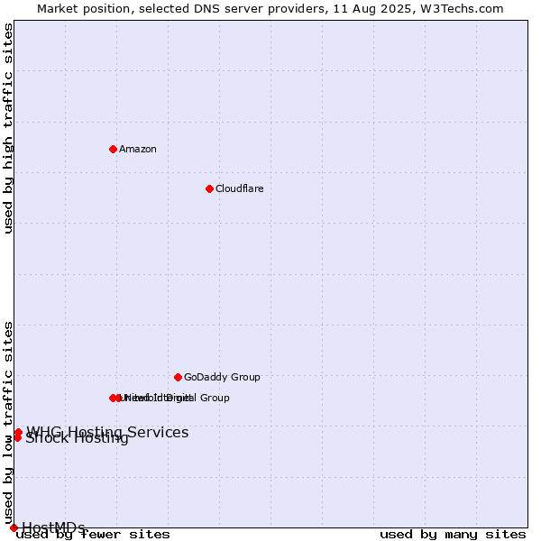 Market position of Shock Hosting vs. WHG Hosting Services vs. HostMDs