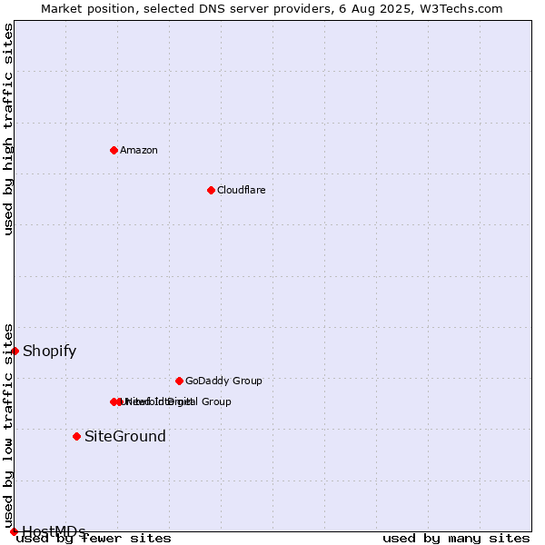 Market position of SiteGround vs. Shopify vs. HostMDs
