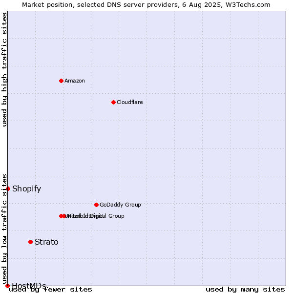 Market position of Strato vs. Shopify vs. HostMDs