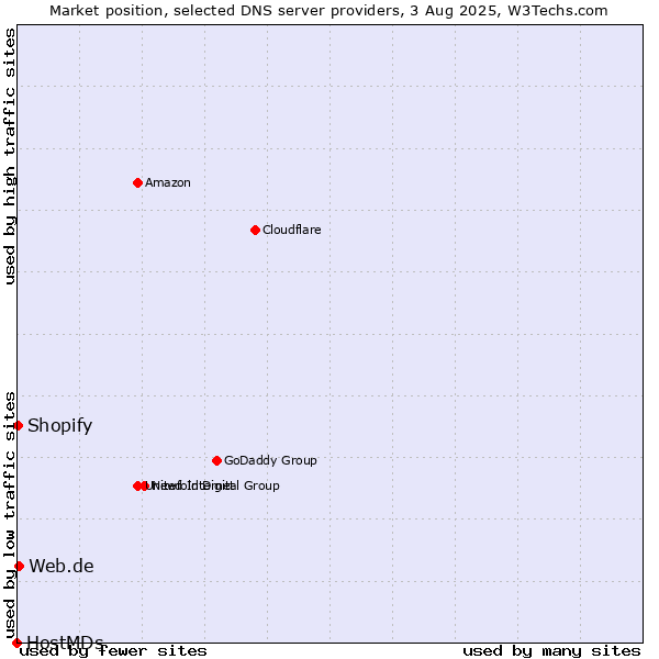 Market position of Web.de vs. Shopify vs. HostMDs