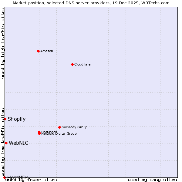 Market position of WebNIC vs. Shopify vs. HostMDs