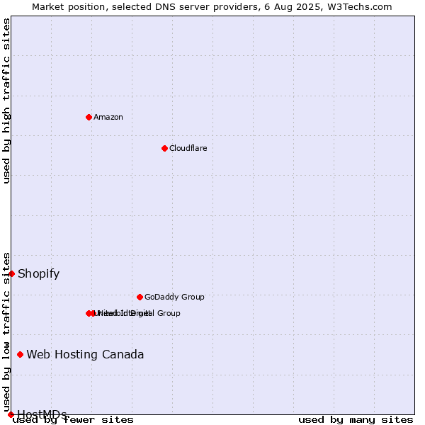 Market position of Web Hosting Canada vs. Shopify vs. HostMDs