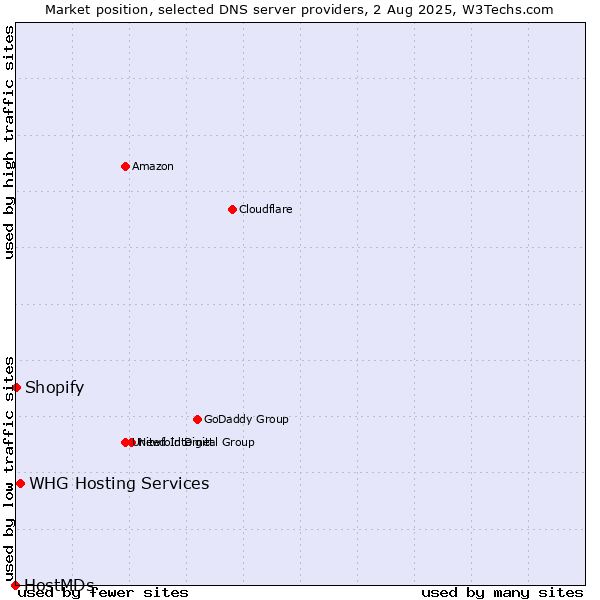 Market position of WHG Hosting Services vs. Shopify vs. HostMDs