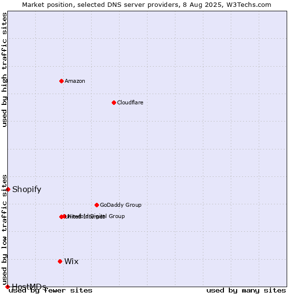 Market position of Wix vs. Shopify vs. HostMDs