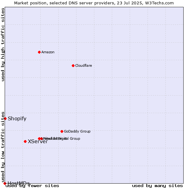 Market position of XServer vs. Shopify vs. HostMDs