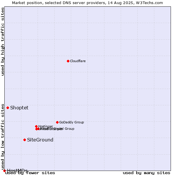 Market position of SiteGround vs. Shoptet vs. HostMDs