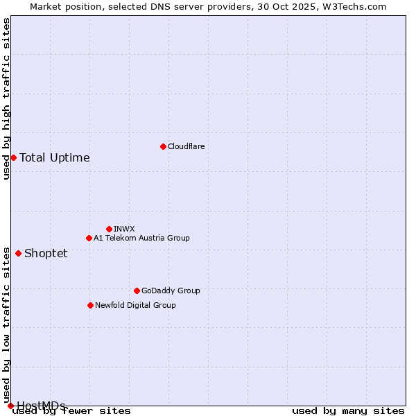 Market position of Shoptet vs. Total Uptime vs. HostMDs