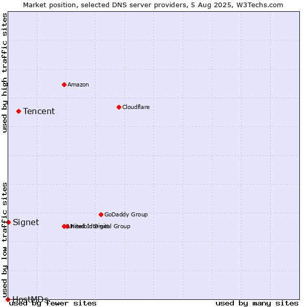 Market position of Tencent vs. Signet vs. HostMDs