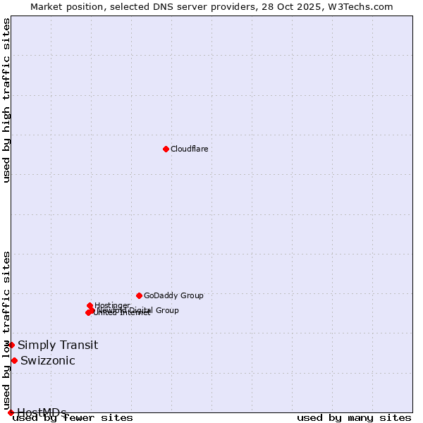 Market position of Swizzonic vs. Simply Transit vs. HostMDs