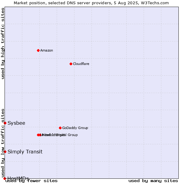 Market position of Simply Transit vs. Sysbee vs. HostMDs