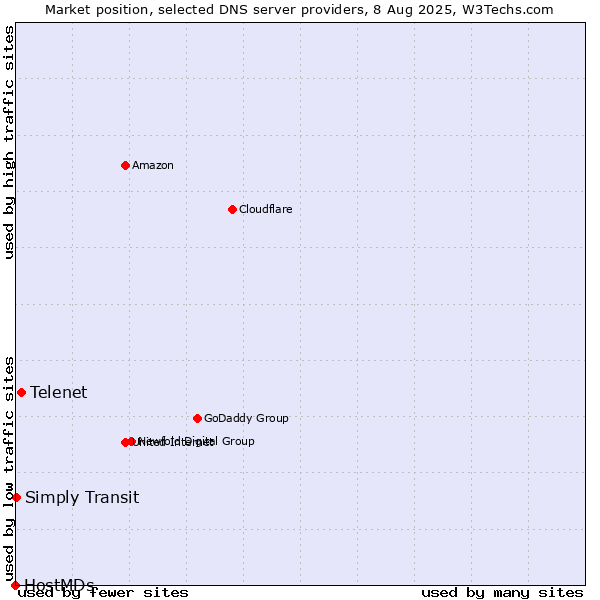 Market position of Telenet vs. Simply Transit vs. HostMDs