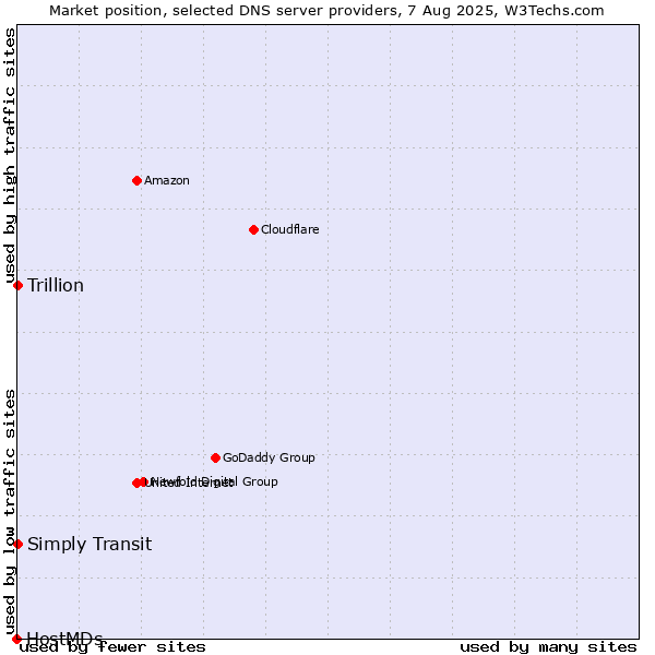 Market position of Simply Transit vs. Trillion vs. HostMDs