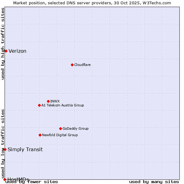 Market position of Verizon vs. Simply Transit vs. HostMDs