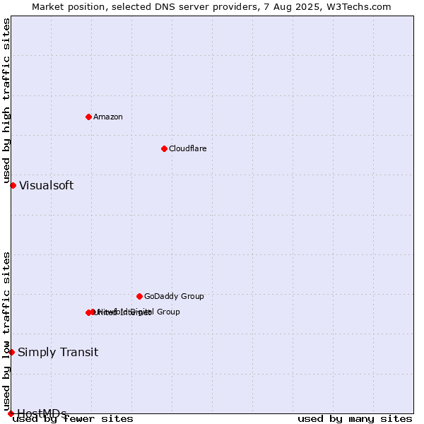 Market position of Visualsoft vs. Simply Transit vs. HostMDs