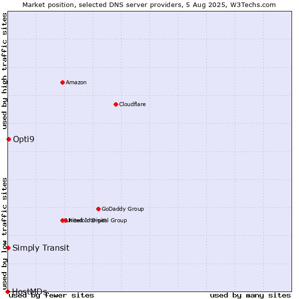 Market position of Opti9 vs. Simply Transit vs. HostMDs