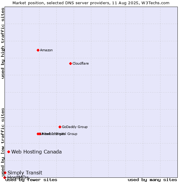 Market position of Web Hosting Canada vs. Simply Transit vs. HostMDs