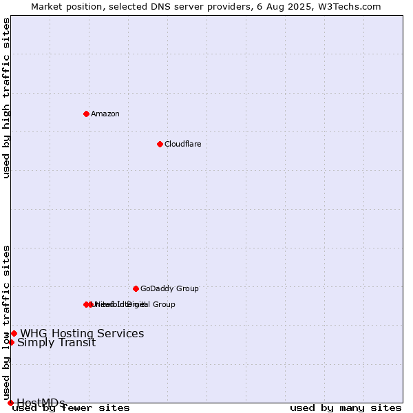 Market position of WHG Hosting Services vs. Simply Transit vs. HostMDs