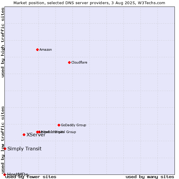 Market position of XServer vs. Simply Transit vs. HostMDs