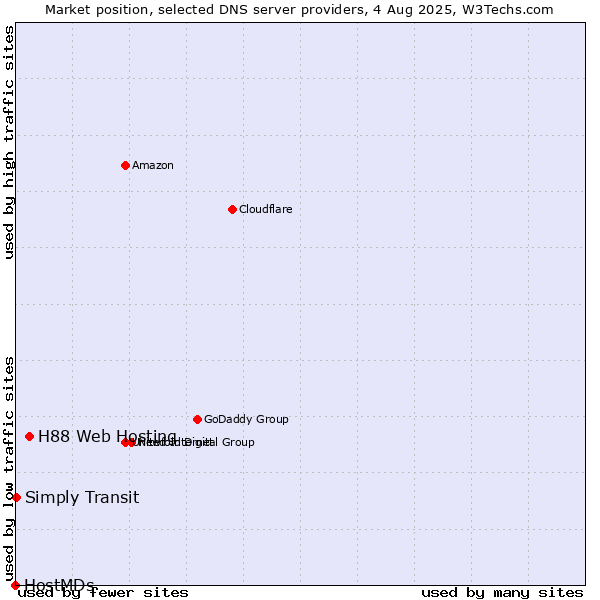 Market position of H88 Web Hosting vs. Simply Transit vs. HostMDs