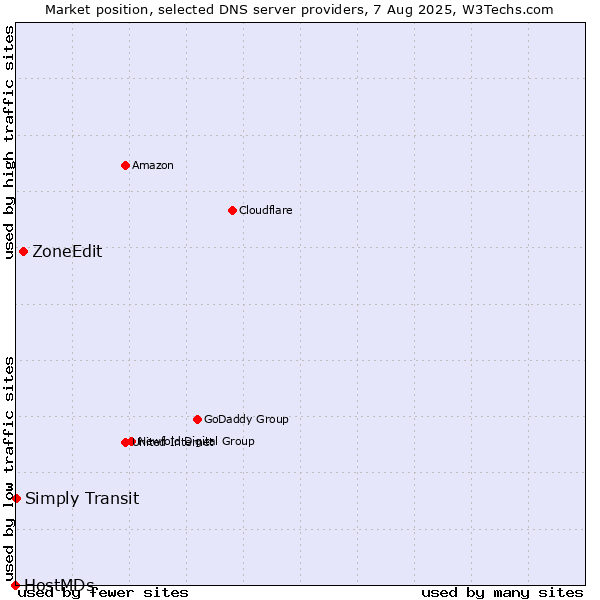 Market position of ZoneEdit vs. Simply Transit vs. HostMDs