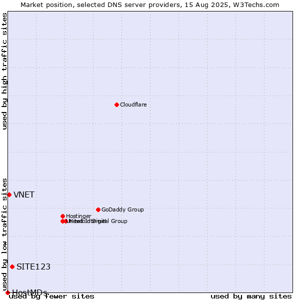 Market position of SITE123 vs. VNET vs. HostMDs