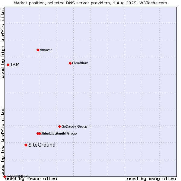 Market position of SiteGround vs. IBM vs. HostMDs